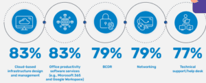 The top 5 services MSPs offer - By Datto