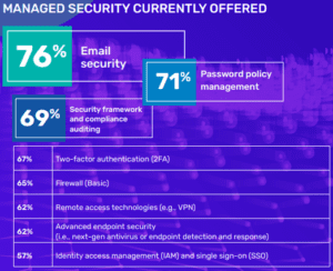 Las 8 mejores soluciones de seguridad que ofrecen los MSP - Por Datto